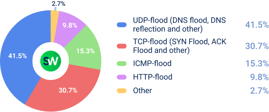 DDoS Attacks in MENA: Q2 2026 Report - Telecommunications
