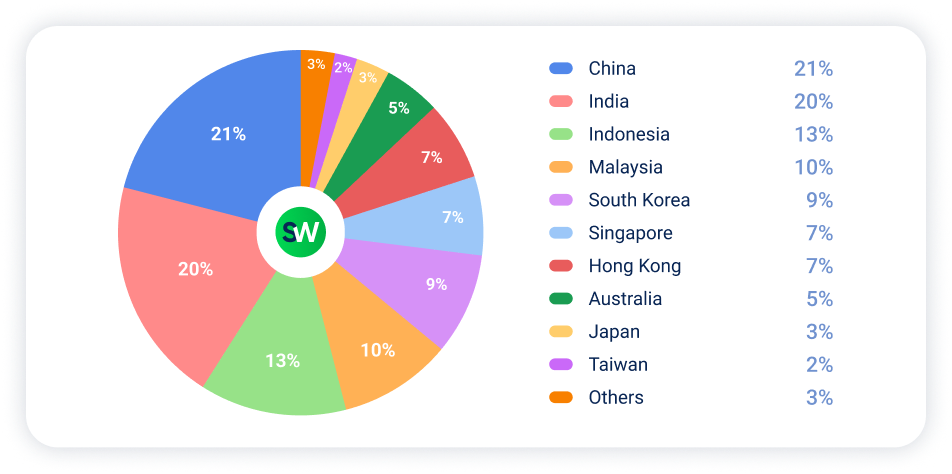 DDoS in APAC in Q2 2026