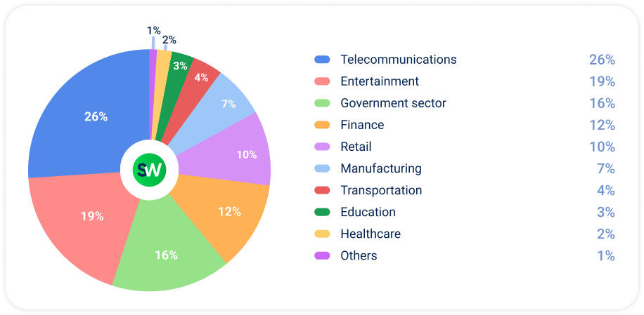 DDoS in APAC in Q3 2026 by Industry