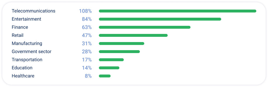 DDoS in APAC in Q3 2026 by Industry